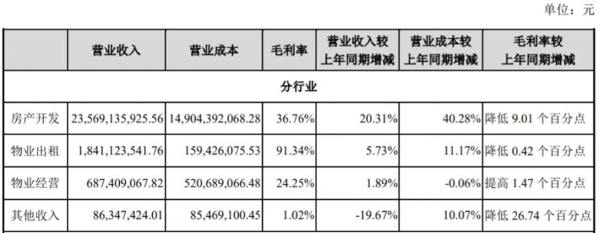 盈利能力下行，造血功能不足，这家房企净负债率竟超200%！