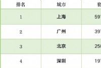 7月79城房价同比上涨 5城月内7次调控