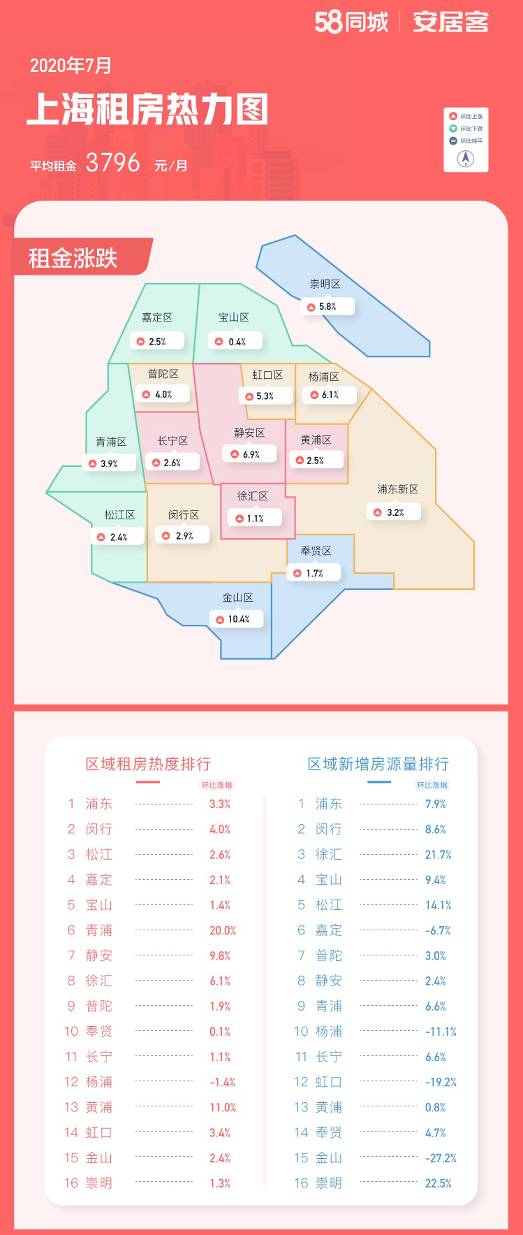 一线城市租房热度均上涨 广州环比涨幅居首