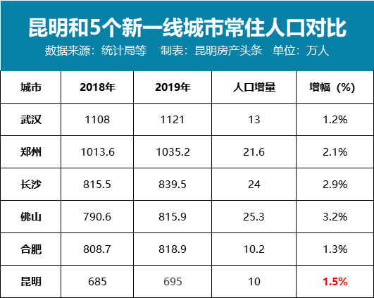 大数据告诉你，一线城市之外，哪里最有潜力？