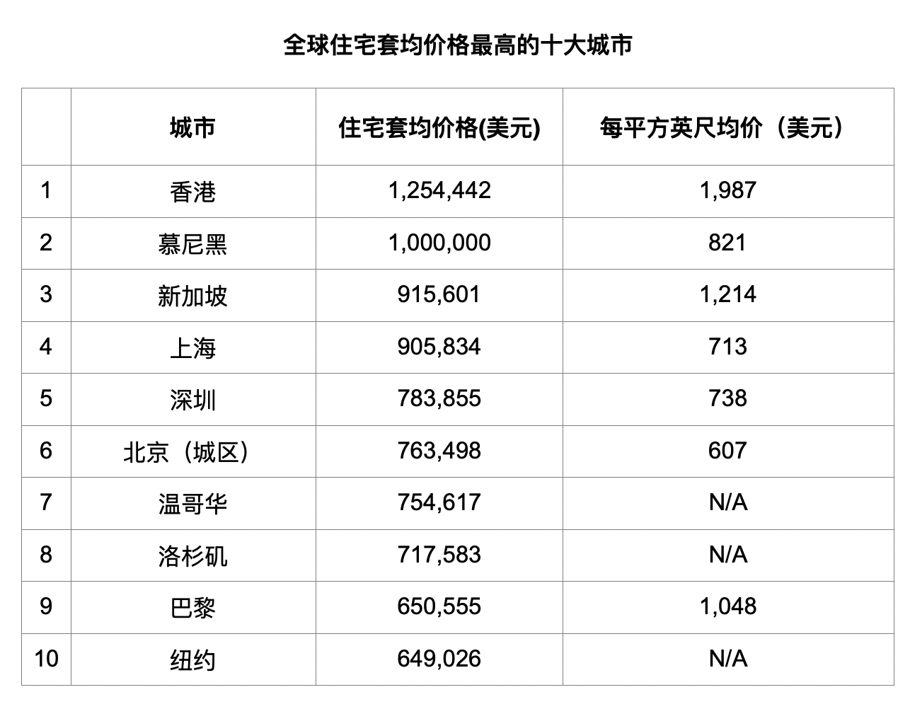 去年全球房价最贵十大城市中国有4个!香港位居榜首