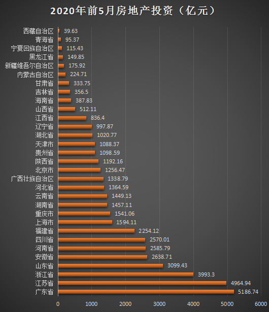 31省份前5月房地产投资榜：粤苏浙居前三