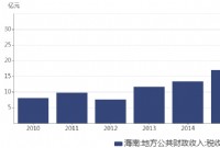 海南自贸港着力引进这群人，个税税负不超过15%