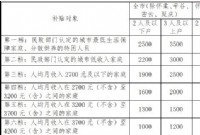 北京租房补贴标准8月起提高！谁能领 领多少？