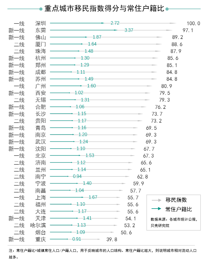 深圳近8成房源被外地人买走 大湾区的新移民来自哪儿？