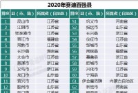 中国百强县出炉：33个县GDP破千亿，前十江苏占一半