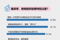 六成受访租房青年提示警惕预付长期租金给打折的诱惑