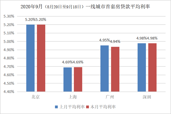 9月全国房贷利率微降1个基点实现9连降，即将触底反弹？