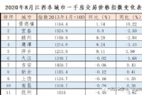 288城房价发布，江西11个设区市的一手房价涨跌