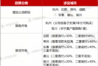 调控升级 “金九”重点城市成交量环比下滑