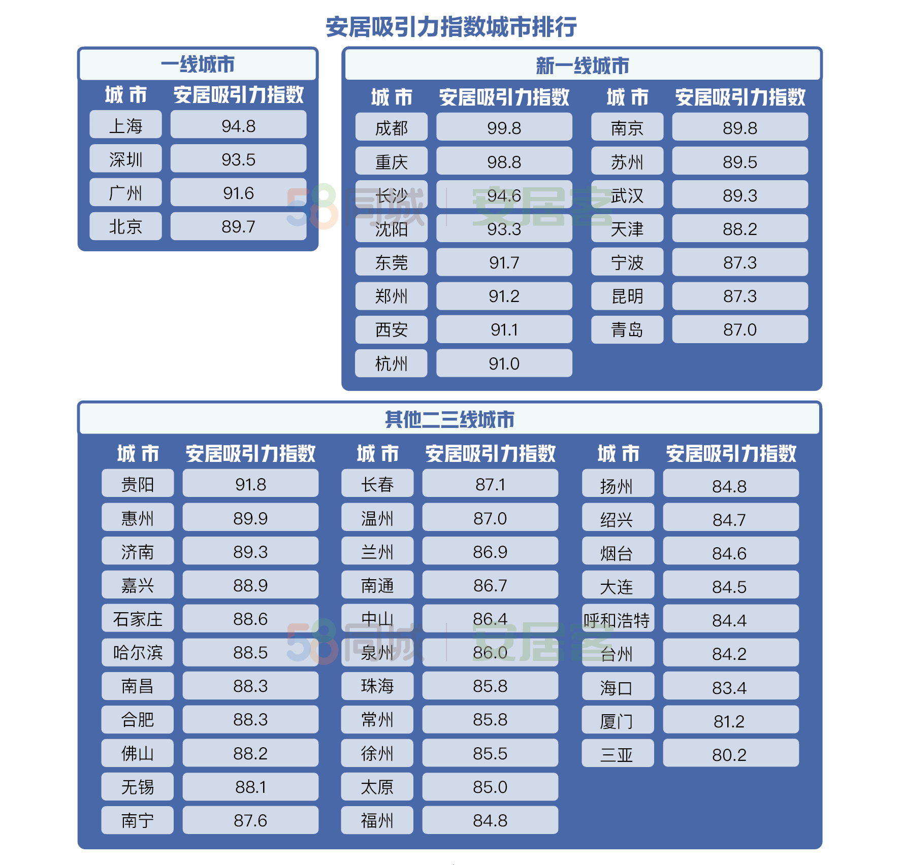 城市人才安居吸引力“比拼”：成都高居首位