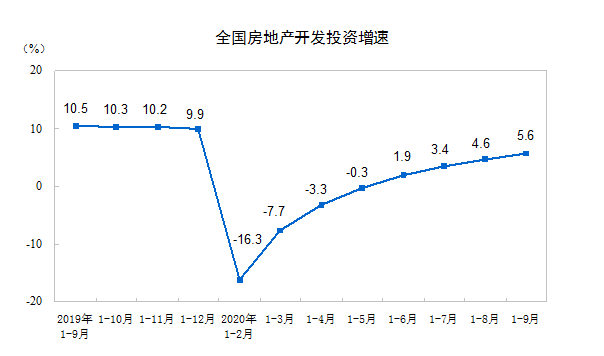 前9月全国房地产开发投资103484亿元 同比增长5.6%