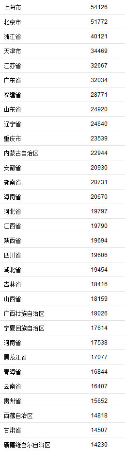 31省份前三季度居民收入榜：京沪人均可支配收入超5万