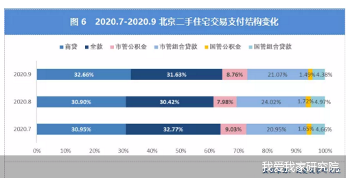 占比近三分之一 北京楼市组合贷陡增