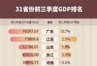 31省份前三季度GDP：仅5省份尚未转正