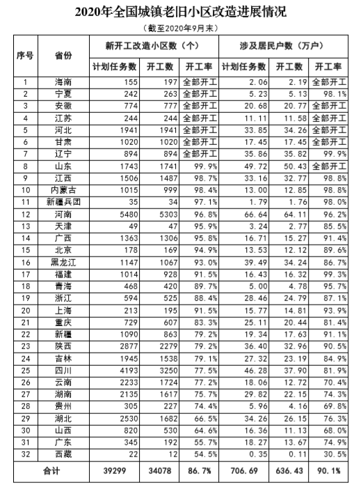 前9月全国新开工改造老旧小区3.41万个 海南等7省开工率超100%