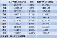 前三季度北方GDP十强城市：两城超万亿，郑州追赶天津