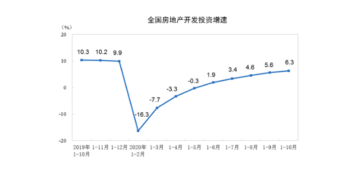 前10月份全国房地产开发投资116556亿元