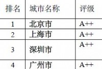 城市社会发展百强榜出炉 哪些城市位居前列？