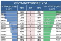 房价每年上涨不超5%！中国房价第四城出手了