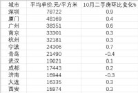 15个副省级城市房价变化：深圳是长春7.6倍，4城在下跌