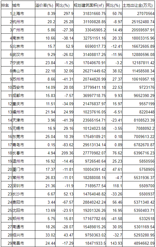 50大城市卖地超3.5万亿 同比上涨18.3%