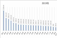 35城住宅供应：中西部龙头城市赶超北上广，重庆是深圳8倍