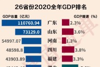 中国各地GDP公布 只剩一个省还没转正