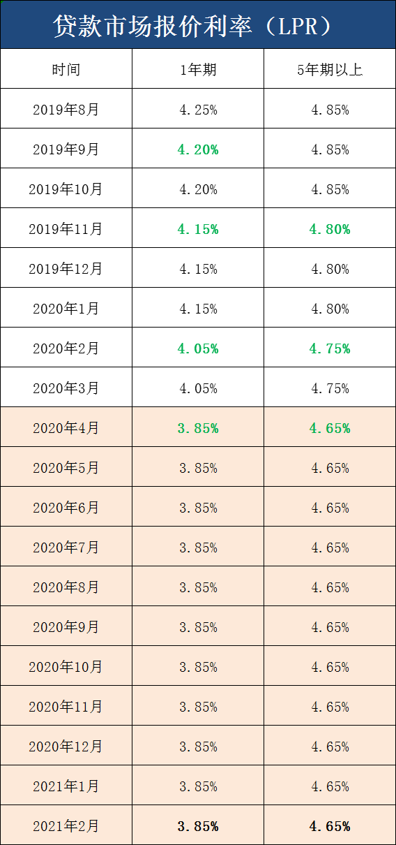 2月央行最新LPR出炉！房贷利率连续10月保持4.65%