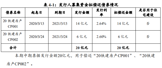 中国铁建房地产：拟发行20亿元中期票据