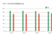 女性购房占比提升 过半希望月供在收入30%以内