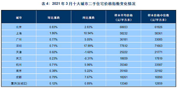 3月房企加快推盘 ，百城新房和二手房均价环比微涨