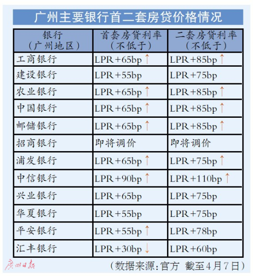 广州多家国有银行个人房贷又涨价