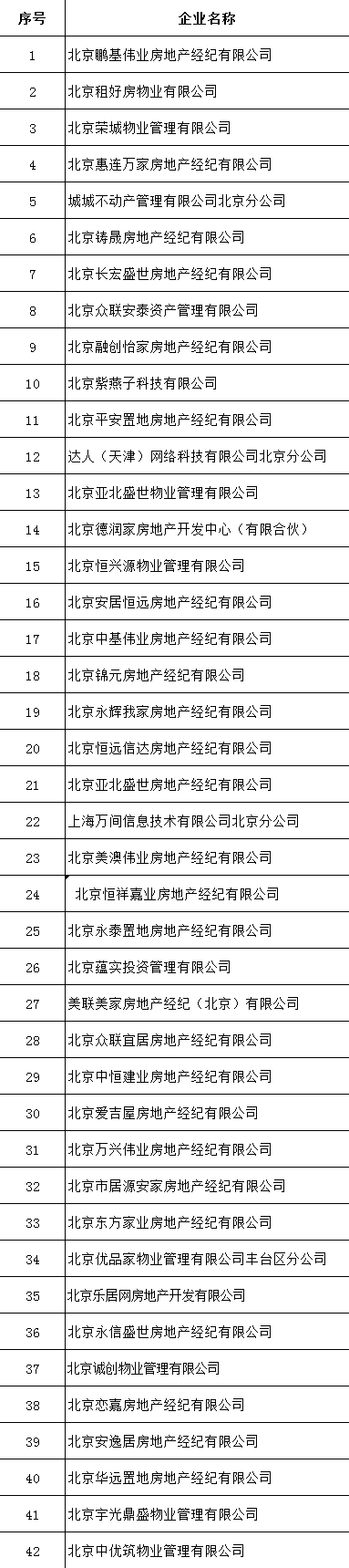 乐居网、华远置地等42家房屋租赁企业被点名