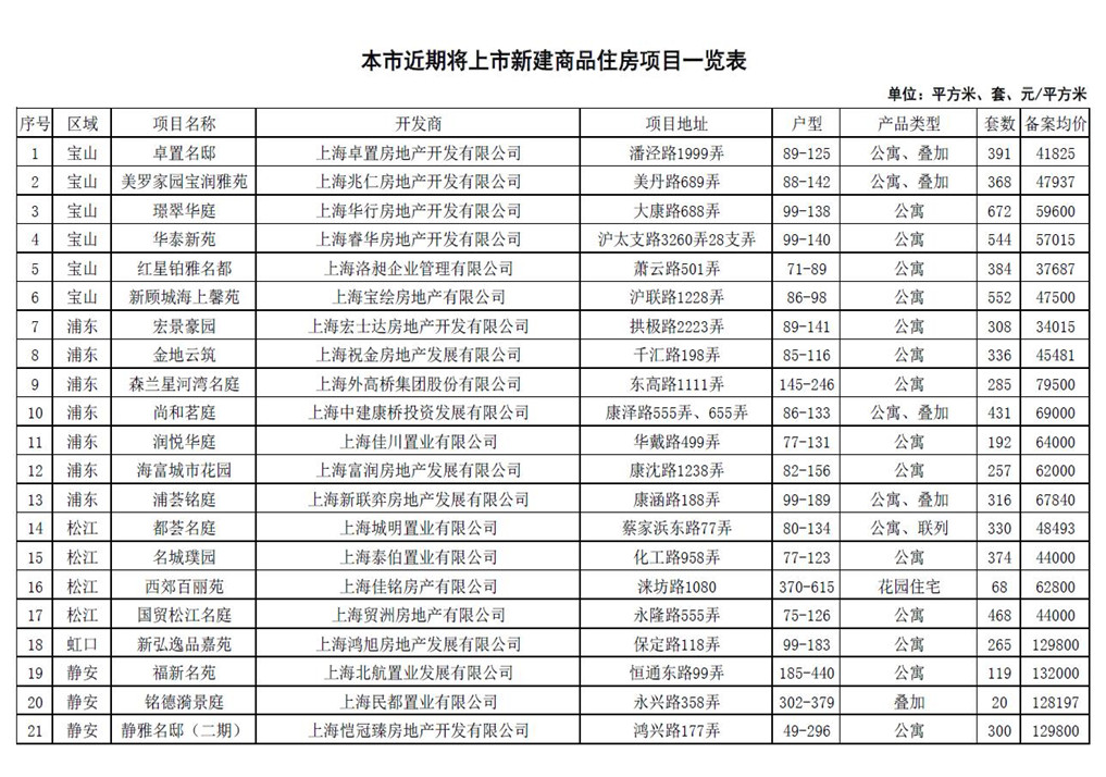 上海楼市再出新政：楼盘认购时间延长至7天 认购前需公示3天