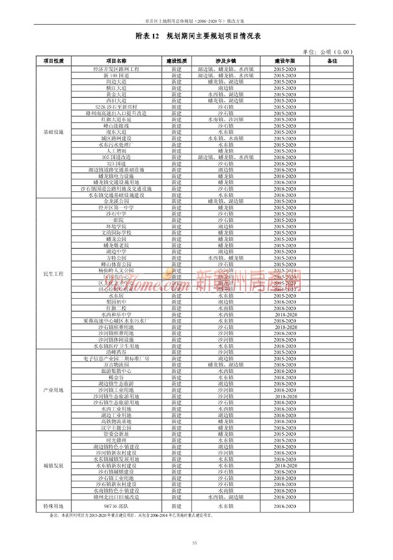 章贡区土地利用总体规划(2016-2020)修订版