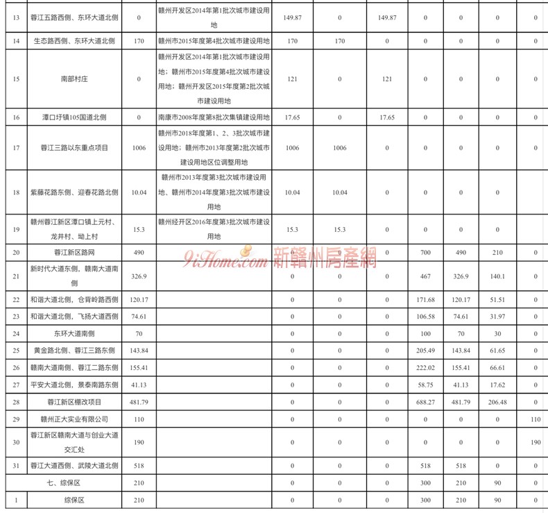 重磅！赣州市中心城区2019年土地储备计划来了！