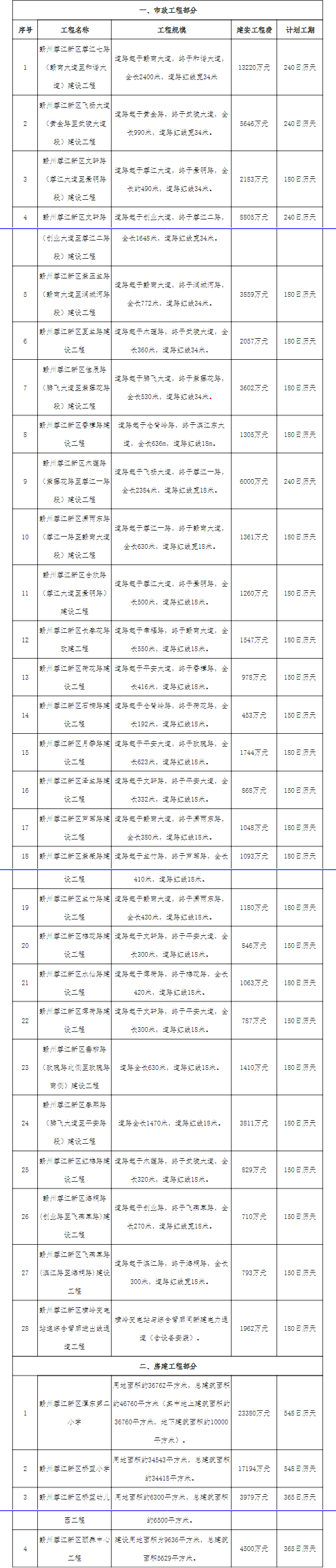 总投资约20.7亿！蓉江新区这些项目已批准建设