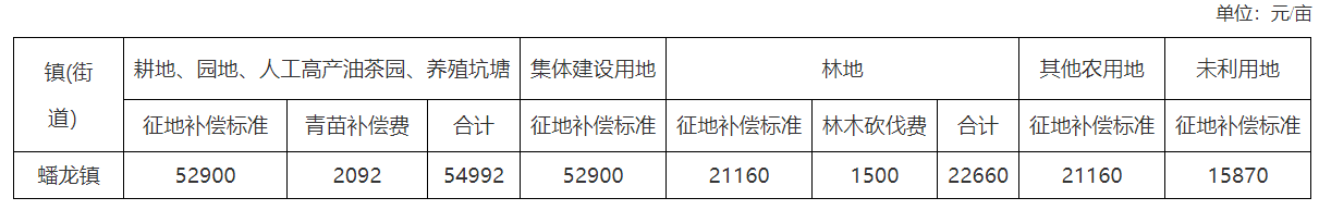 赣州经开区2020年度第二批次城市建设用地征地公告