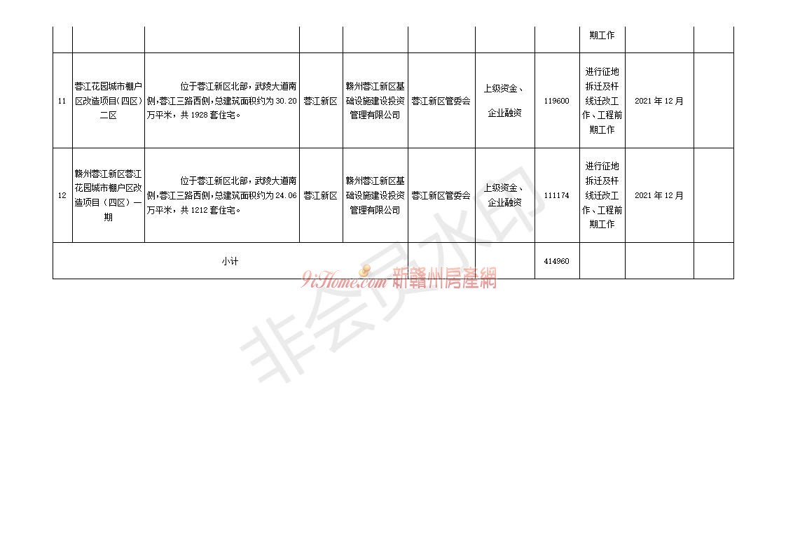 赣州市中心城区2021年城市建设储备项目安排表！