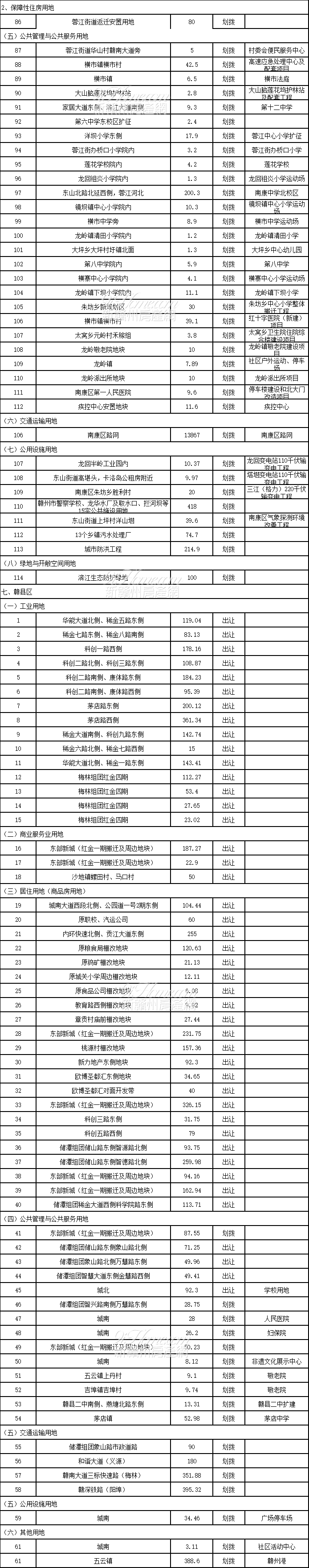 赣州市中心城区2021年国有建设用地供应计划