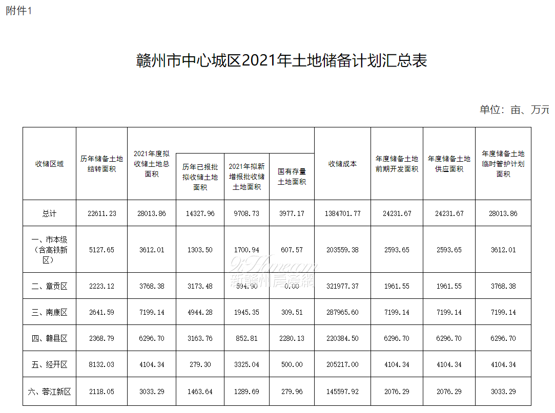 赣州市中心城区2021年土地储备计划