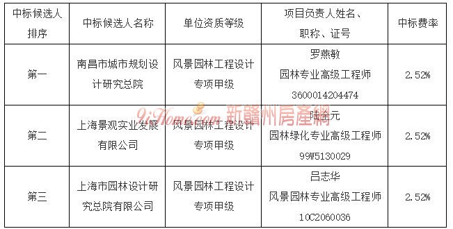 赣州市杨梅渡公园二期建设工程设计 中标公示