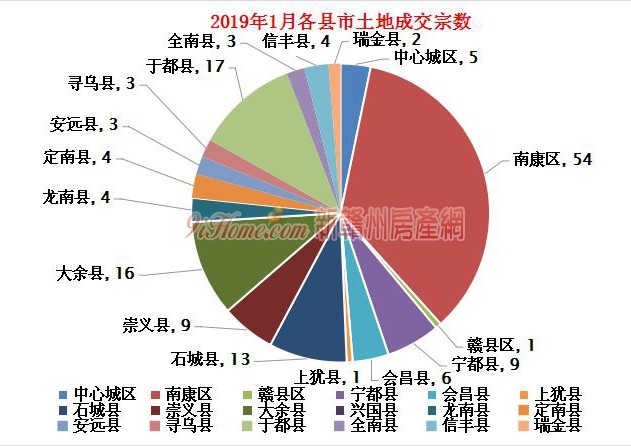 2019年1月份赣州全市共成交154宗土地 吸金63亿元