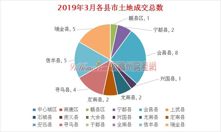 赣州全市3月土地市场成交30宗地 吸金9.4亿元