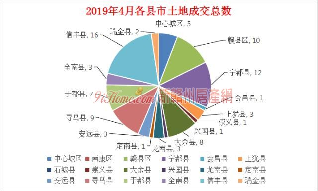 赣州全市4月成交85宗地 吸金8.5亿元 成交面积约4909亩