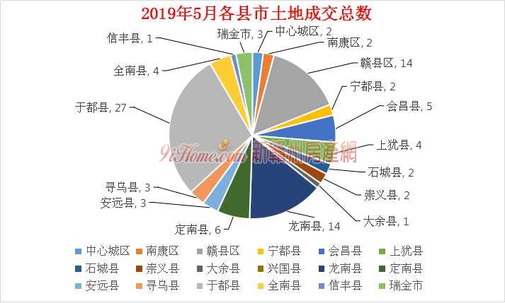 赣州全市土地市场5月共成交95宗地 吸金34亿元