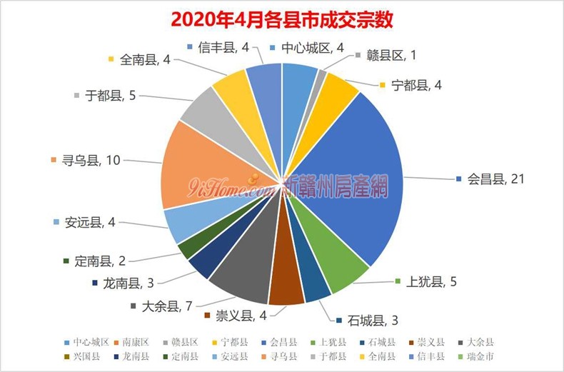 2020年4月赣州全市土地市场吸金18亿，成交81宗地