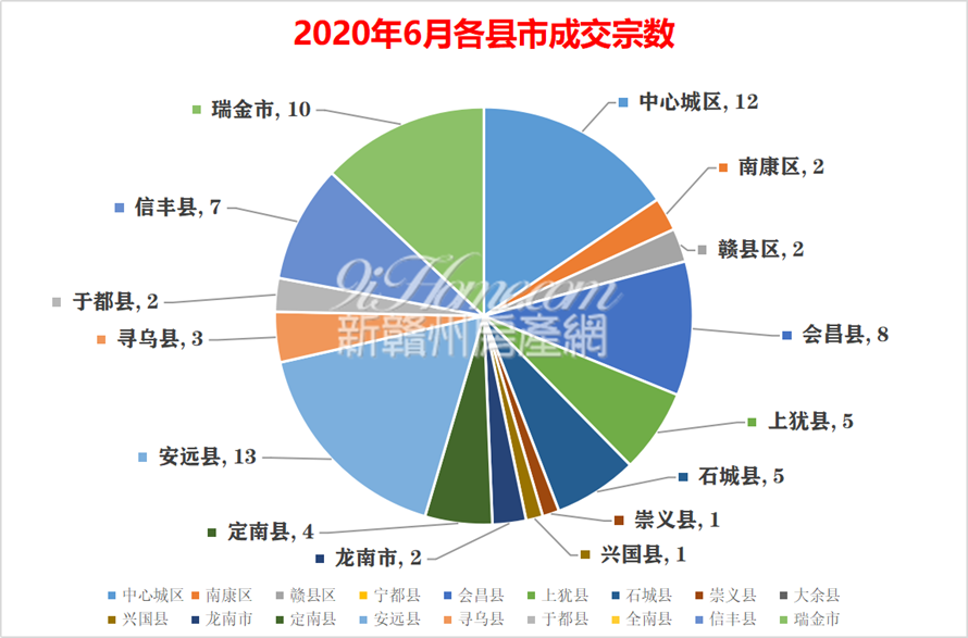 2020年6月赣州全市吸金43.9亿元，成交77宗地