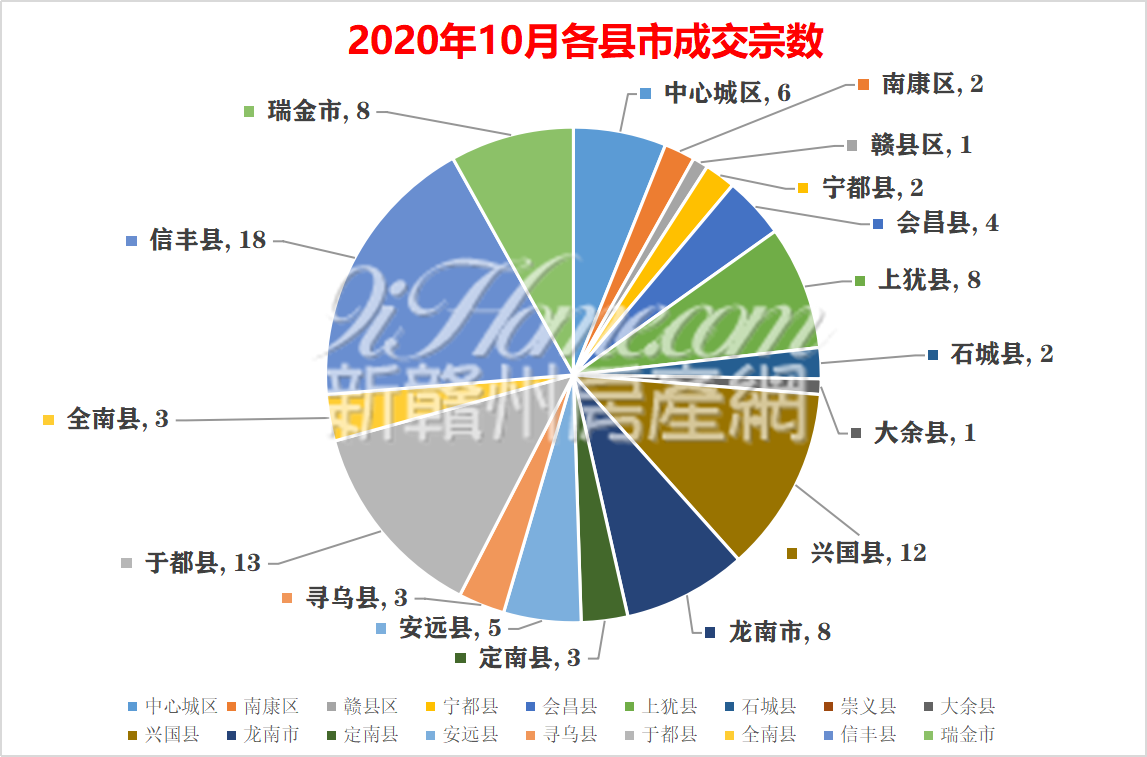 10月赣州全市共成交99宗土地，吸金34亿元